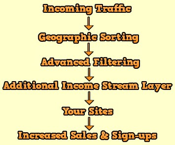 Geographic sorting, advanced traffic filtering, additional income streams, increased sales and signups, geo rotate your traffic with our full feature geo rotator